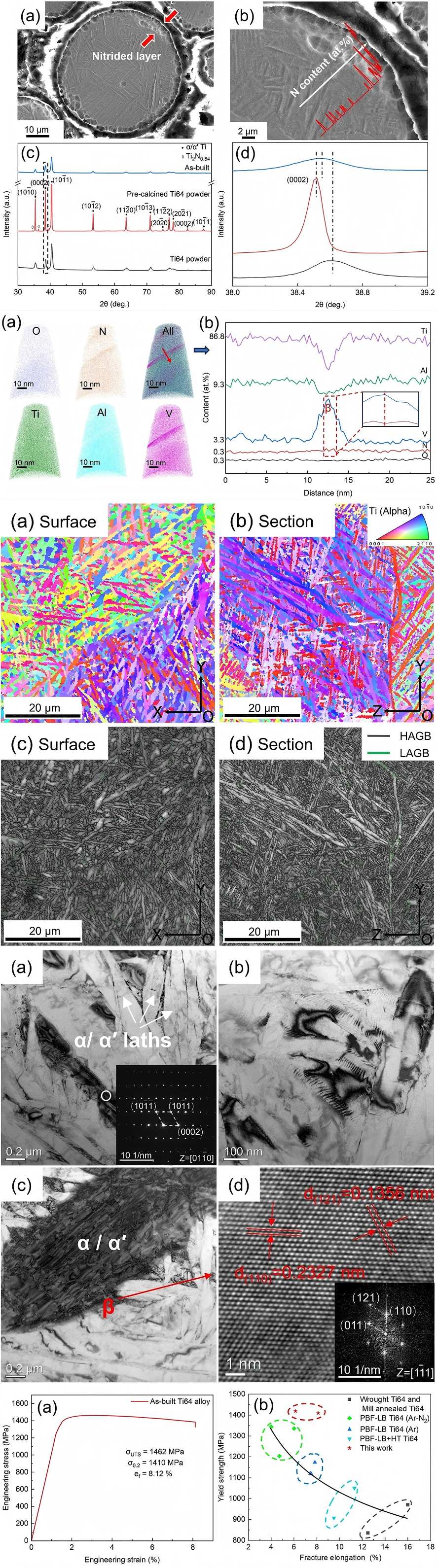 极简工艺制备高性能钛合金（高屈服强度和高冲击功）技术